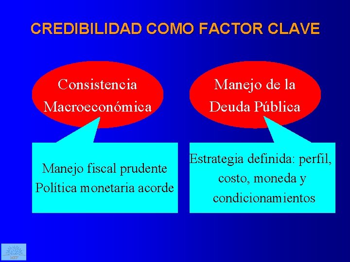 CREDIBILIDAD COMO FACTOR CLAVE Consistencia Macroeconómica Manejo fiscal prudente Política monetaria acorde MEF Manejo