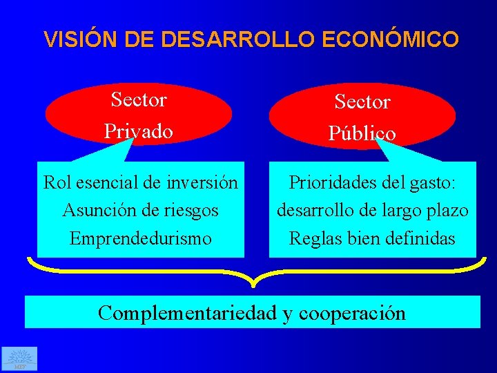 VISIÓN DE DESARROLLO ECONÓMICO Sector Privado Rol esencial de inversión Asunción de riesgos Emprendedurismo