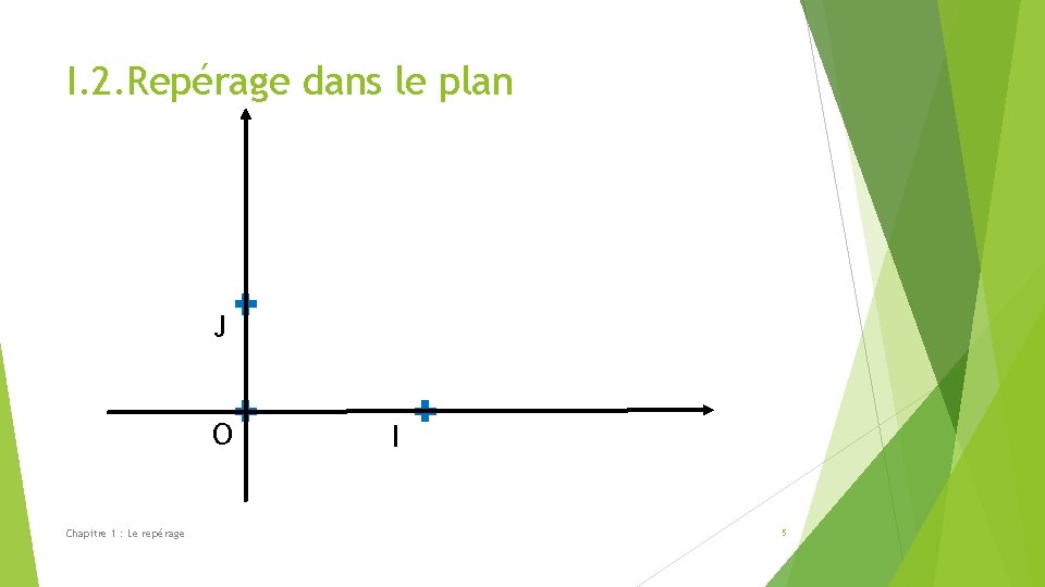 I. 2. Repérage dans le plan J O Chapitre 1 : Le repérage I