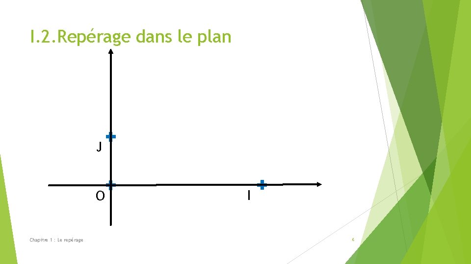 I. 2. Repérage dans le plan J O Chapitre 1 : Le repérage I