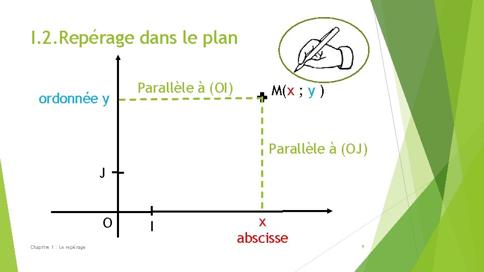 I. 2. Repérage dans le plan ordonnée y Parallèle à (OI) M(x ; y