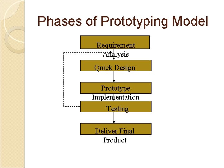 Phases of Prototyping Model Requirement Analysis Quick Design Prototype Implementation Testing Deliver Final Product Phases of Prototyping Model Requirement Analysis Quick Design Prototype Implementation Testing Deliver Final Product