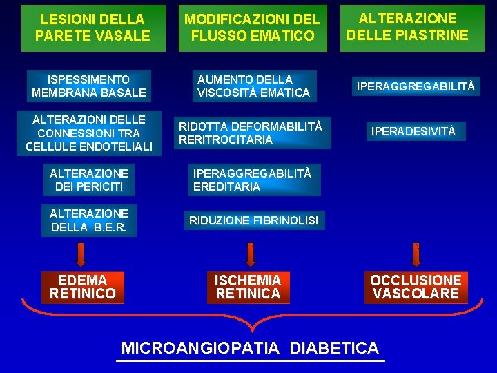 LESIONI DELLA PARETE VASALE MODIFICAZIONI DEL FLUSSO EMATICO ALTERAZIONE DELLE PIASTRINE ISPESSIMENTO MEMBRANA BASALE