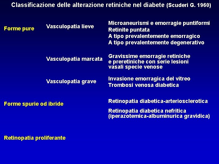 Classificazione delle alterazione retiniche nel diabete (Scuderi G. 1960) Forme pure Vasculopatia lieve Microaneurismi
