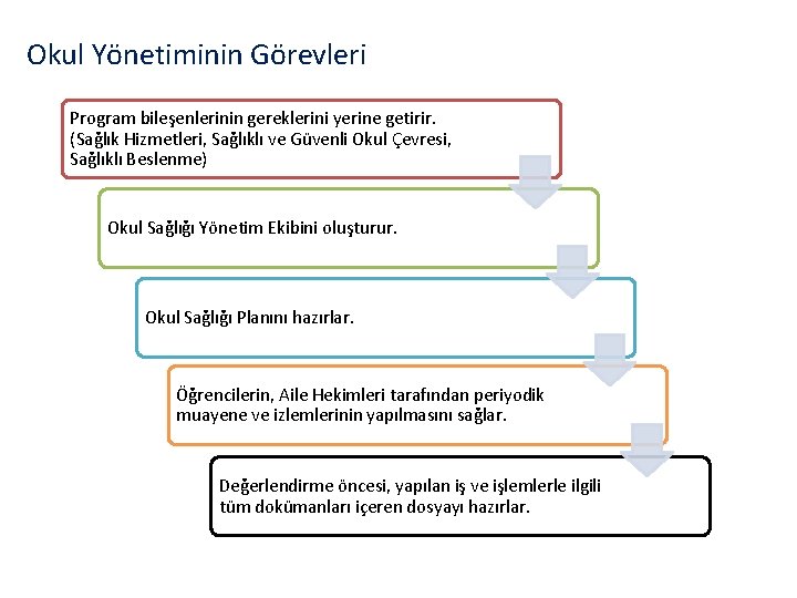 Okul Yönetiminin Görevleri Program bileşenlerinin gereklerini yerine getirir. (Sağlık Hizmetleri, Sağlıklı ve Güvenli Okul