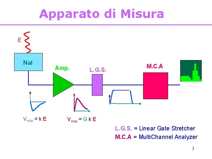 Apparato di Misura E Na. I Vmax = k E Amp. L. G. S.