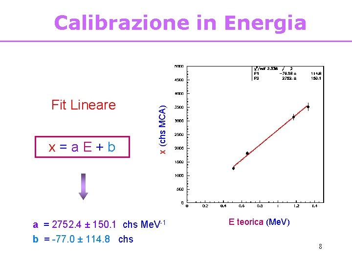 Fit Lineare x=a. E+b x (chs MCA) Calibrazione in Energia a = 2752. 4