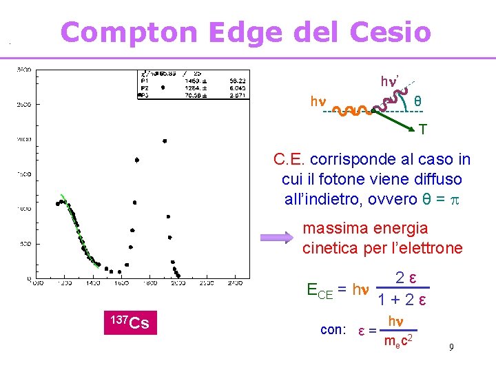 Compton Edge del Cesio h ’ θ h T C. E. corrisponde al caso