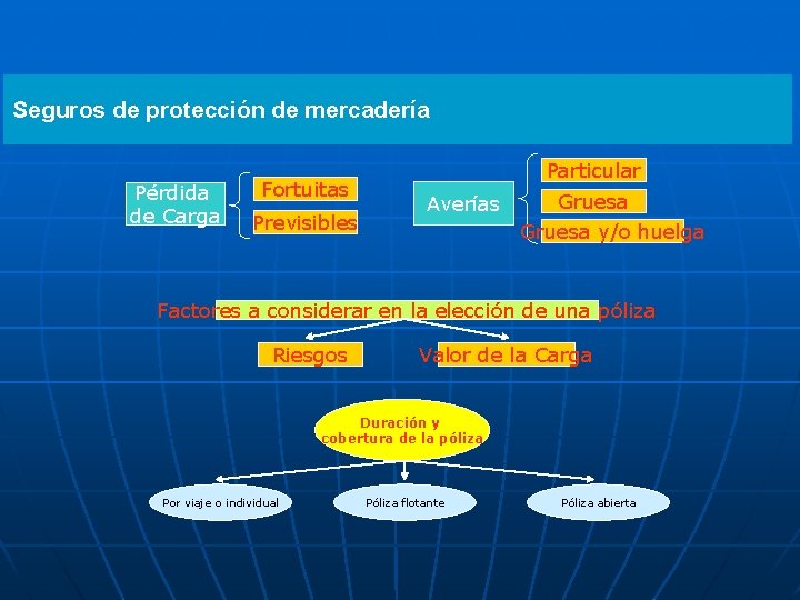 Seguros de protección de mercadería Pérdida de Carga Fortuitas Previsibles Particular Averías Gruesa y/o