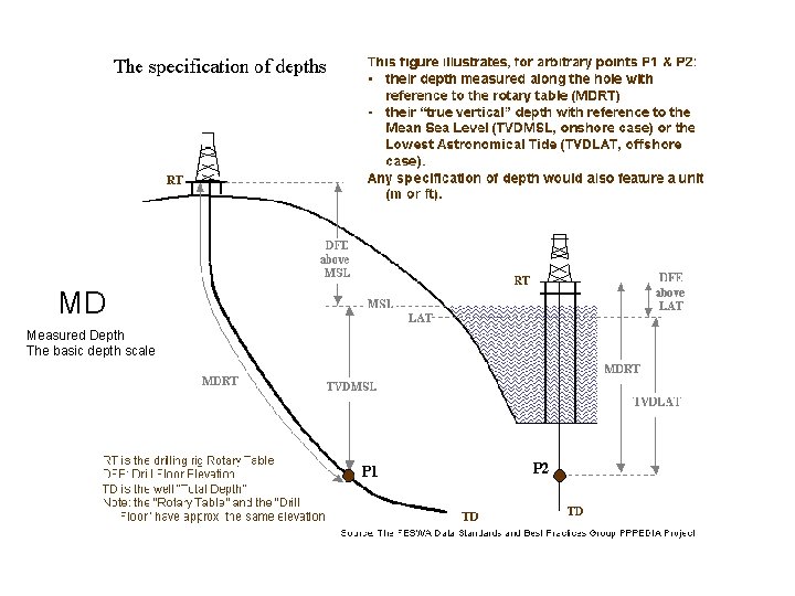 MD Measured Depth The basic depth scale 
