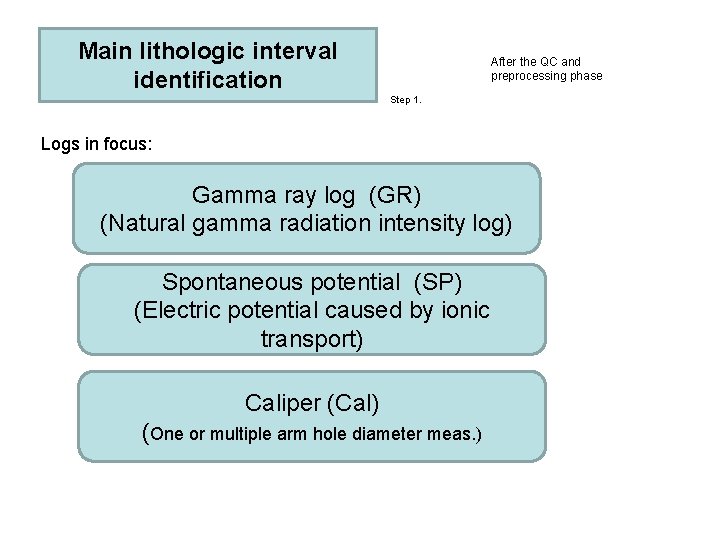 Main lithologic interval identification After the QC and preprocessing phase Step 1. Logs in