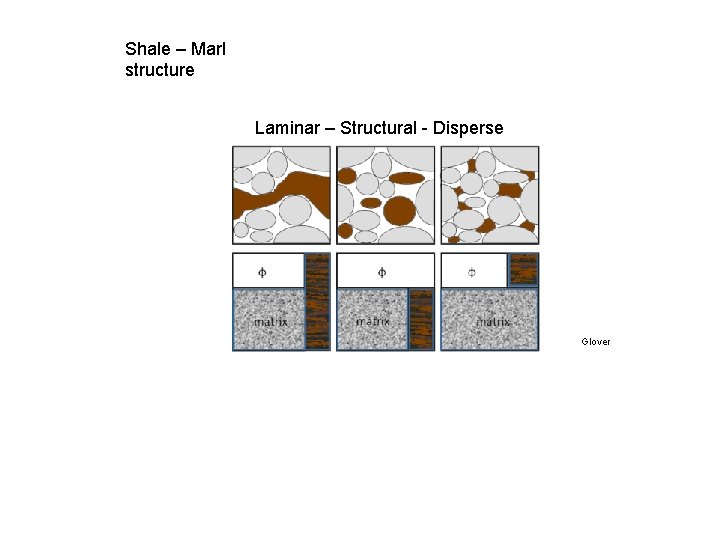 Shale – Marl structure Laminar – Structural - Disperse Glover 
