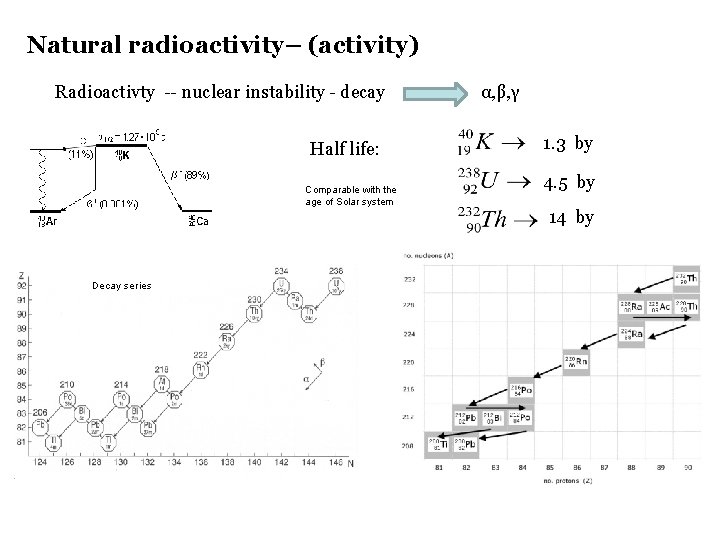 Natural radioactivity– (activity) Radioactivty -- nuclear instability - decay Half life: Comparable with the