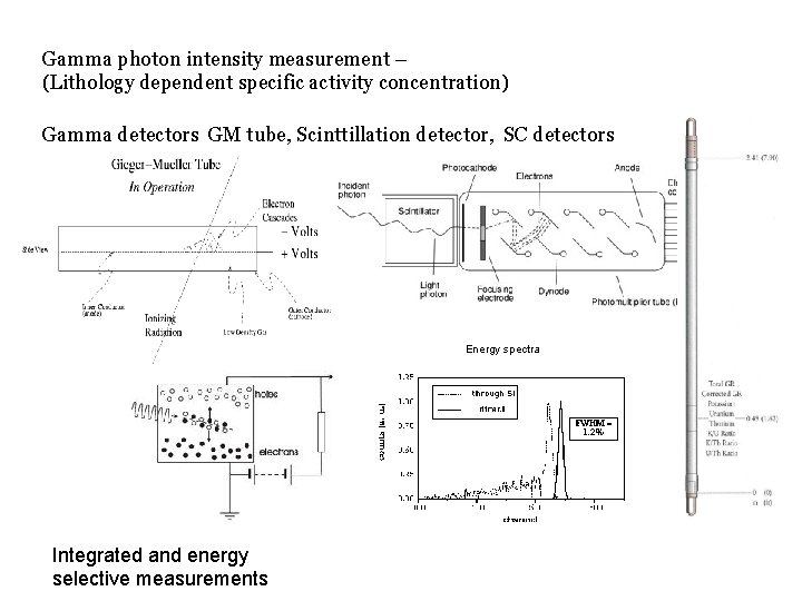 Gamma photon intensity measurement – (Lithology dependent specific activity concentration) Gamma detectors GM tube,