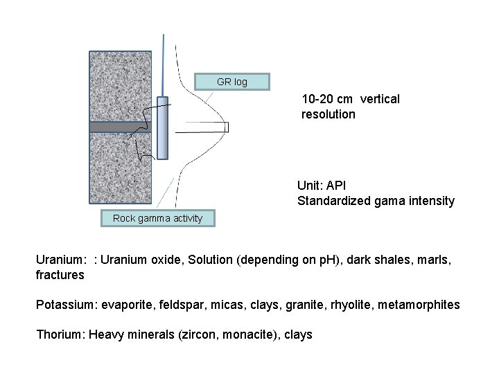 GR log 10 -20 cm vertical resolution Unit: API Standardized gama intensity Rock gamma