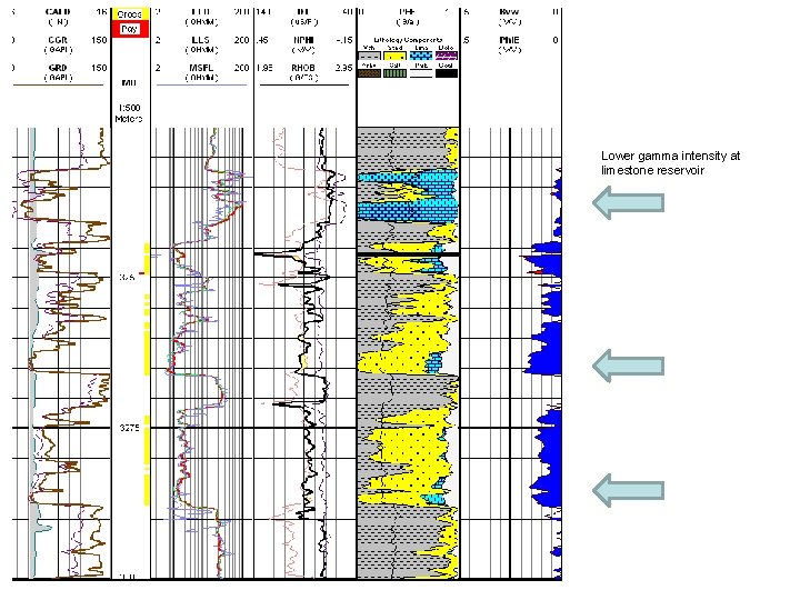 Lower gamma intensity at limestone reservoir 