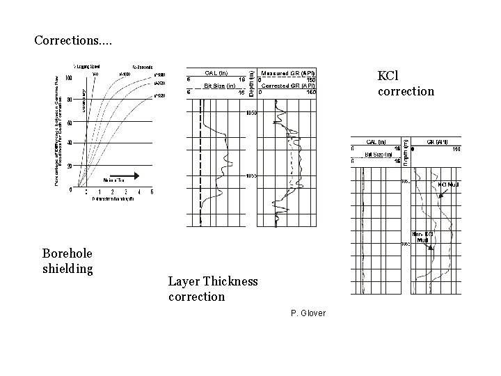 Corrections…. KCl correction Borehole shielding Layer Thickness correction P. Glover Mélyfúrási geofizika - bevezetés
