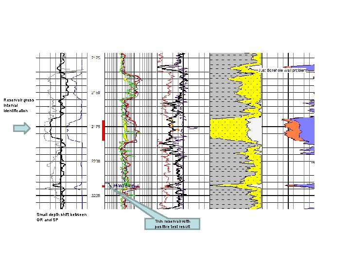 Reservoir gross interval identification Small depth shift between GR and SP Thin reservoir with