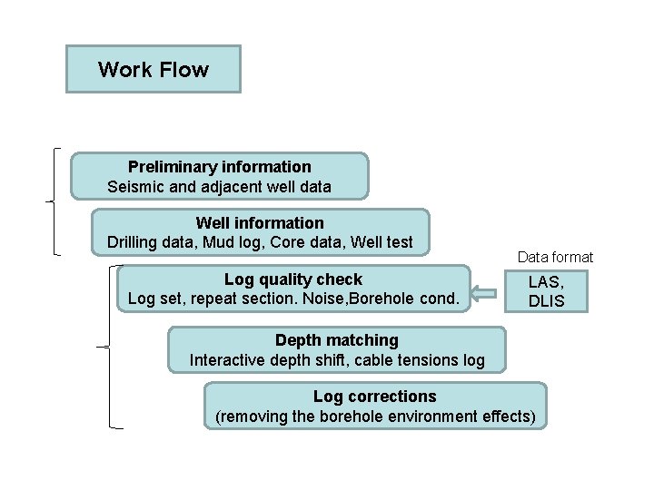 Work Flow Preliminary information Seismic and adjacent well data Well information Drilling data, Mud