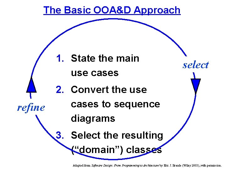 The Basic OOA&D Approach 1. State the main use cases refine select 2. Convert