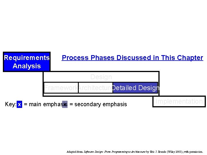 Requirements Analysis Process Phases Discussed in This Chapter Design Framework. Architecture. Detailed Design Key: