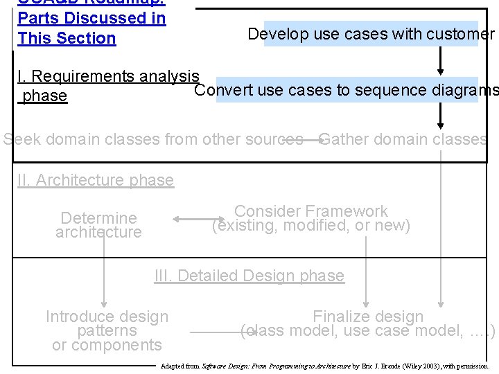 OOA&D Roadmap: Parts Discussed in This Section Develop use cases with customer I. Requirements