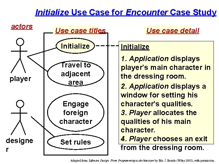 Initialize Use Case for Encounter Case Study actors Use case titles Initialize player Travel