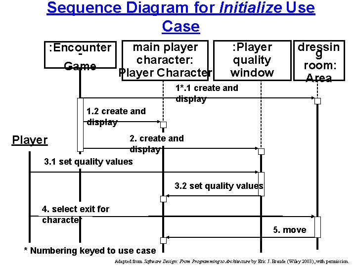 Sequence Diagram for Initialize Use Case : Encounter Game main player character: Player Character
