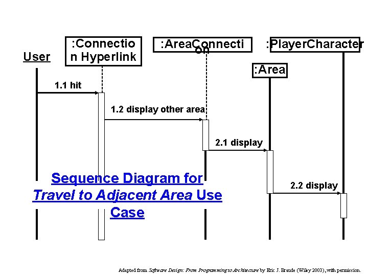 User : Connectio n Hyperlink : Area. Connecti on : Player. Character : Area