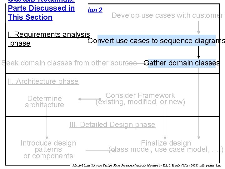 OOA&D Roadmap: Parts Discussed OOA&D Roadmapin. Version 2 This Section Develop use cases with