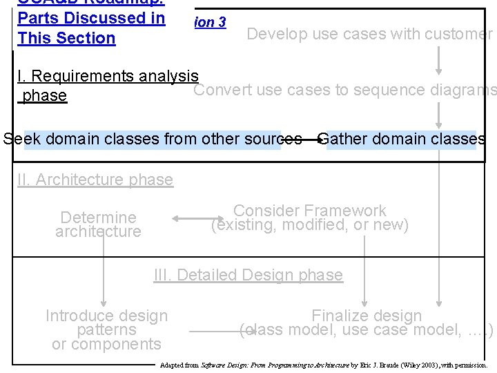 OOA&D Roadmap: Parts Discussed OOA&D Roadmapin. Version 3 This Section Develop use cases with