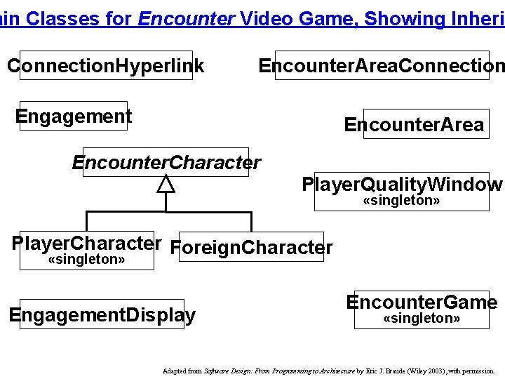ain Classes for Encounter Video Game, Showing Inherit Connection. Hyperlink Encounter. Area. Connection Engagement