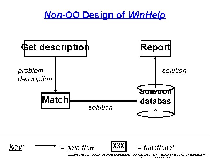 Non-OO Design of Win. Help Get description Report problem description solution Match key: Solution
