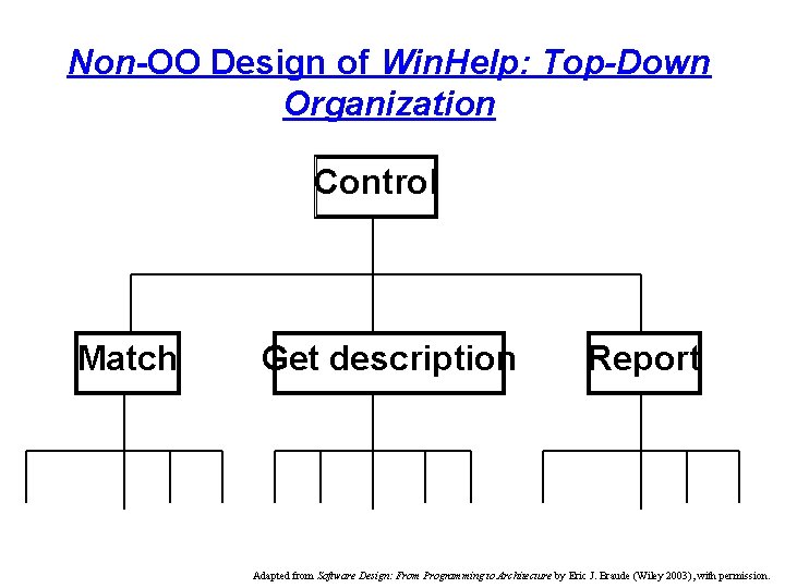Non-OO Design of Win. Help: Top-Down Organization Control Match Get description Report Adapted from