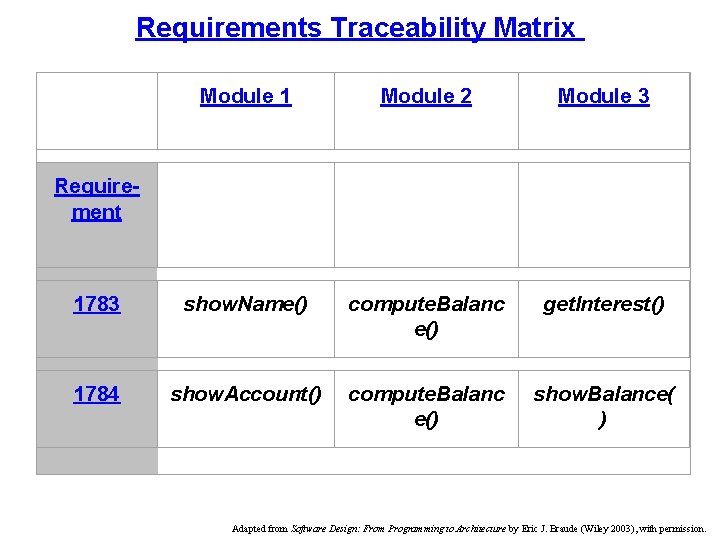Requirements Traceability Matrix Module 1 Module 2 Module 3 1783 show. Name() compute. Balanc