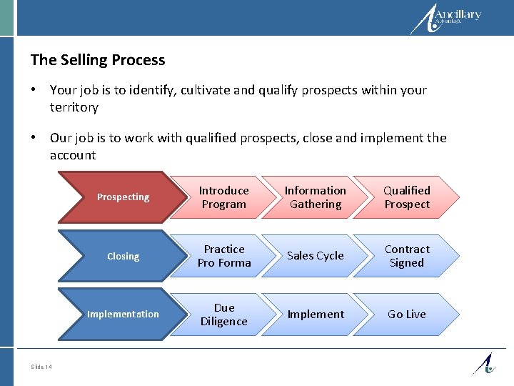 The Selling Process • Your job is to identify, cultivate and qualify prospects within