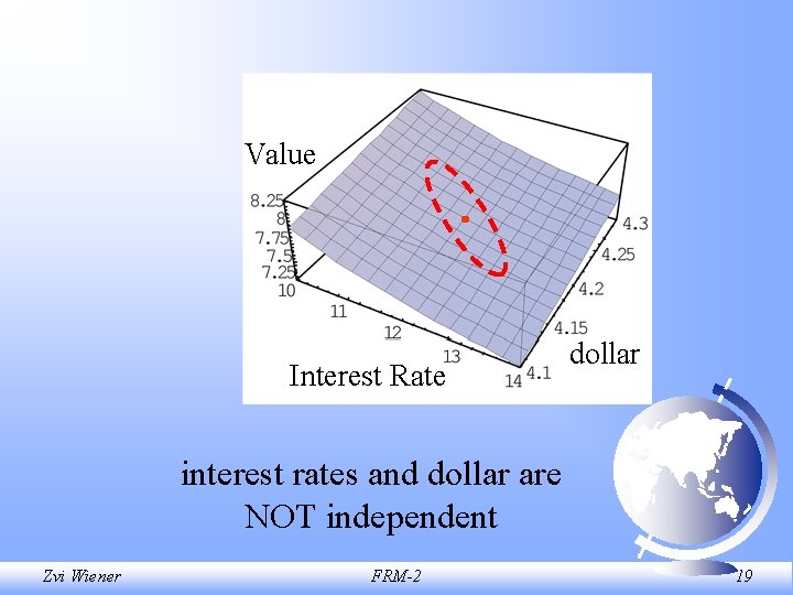 Value Interest Rate dollar interest rates and dollar are NOT independent Zvi Wiener FRM-2