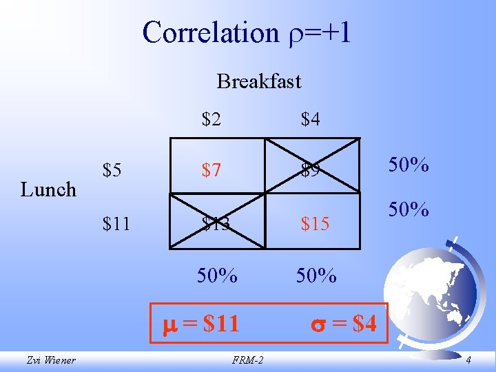 Correlation =+1 Breakfast Lunch $5 $11 $2 $4 $7 $9 $13 $15 50% =