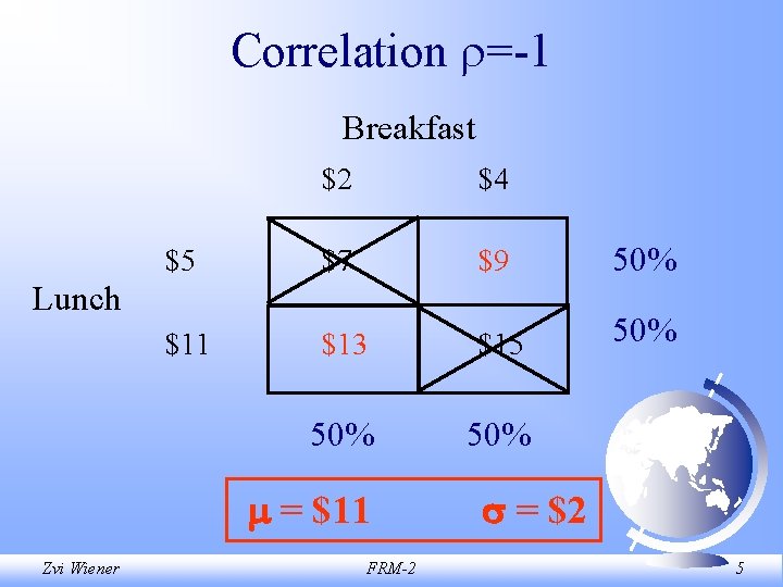 Correlation =-1 Breakfast $2 $4 $5 $7 $9 50% $11 $13 $15 50% 50%