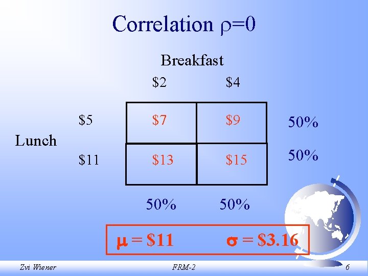 Correlation =0 Breakfast $2 $4 $5 $7 $9 50% $11 $13 $15 50% 50%