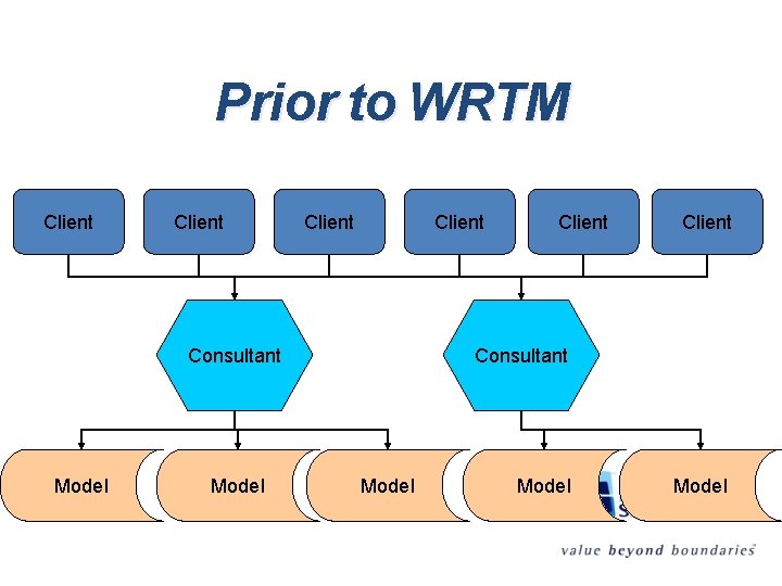 Prior to WRTM Client Consultant Model Client Consultant Model 