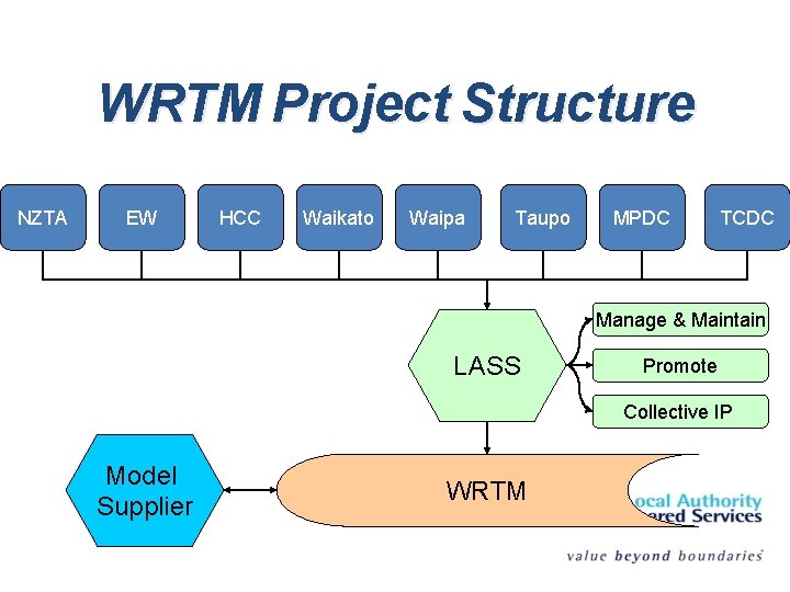 WRTM Project Structure NZTA EW HCC Waikato Waipa Taupo MPDC TCDC Manage & Maintain