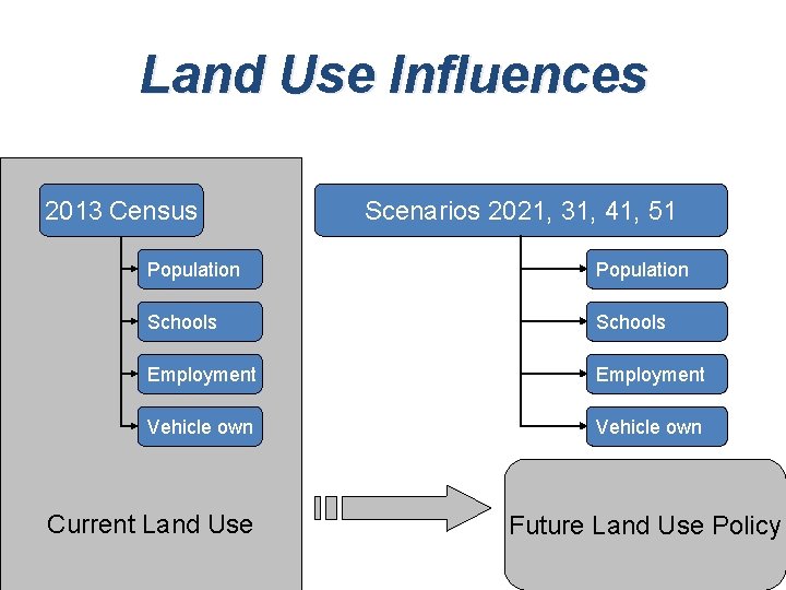 Land Use Influences 2013 Census Scenarios 2021, 31, 41, 51 Population Schools Employment Vehicle