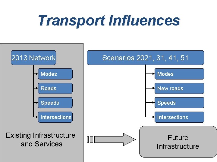 Transport Influences 2013 Network Scenarios 2021, 31, 41, 51 Modes Roads New roads Speeds