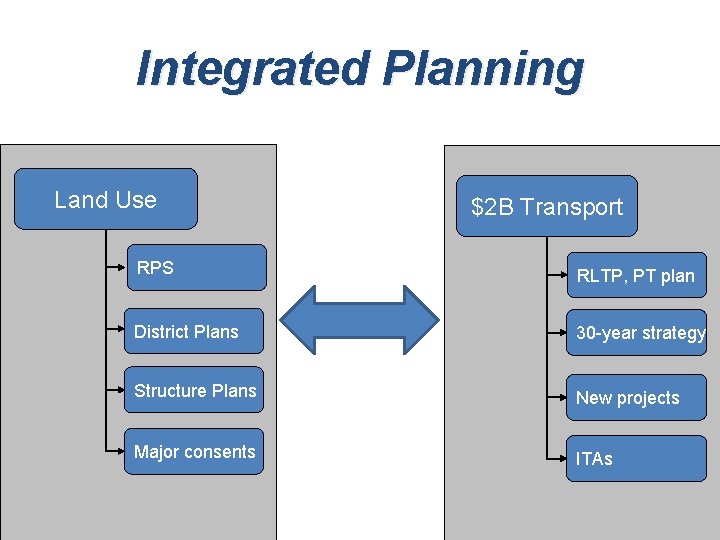 Integrated Planning Land Use $2 B Transport RPS RLTP, PT plan District Plans 30