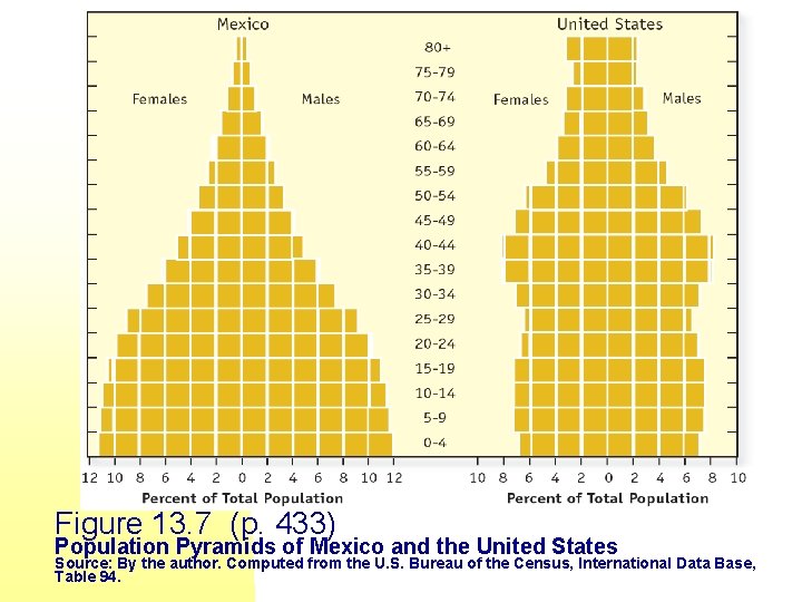 Figure 13. 7 (p. 433) Population Pyramids of Mexico and the United States Source: