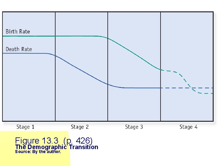 Figure 13. 3 (p. 426) The Demographic Transition Source: By the author. 