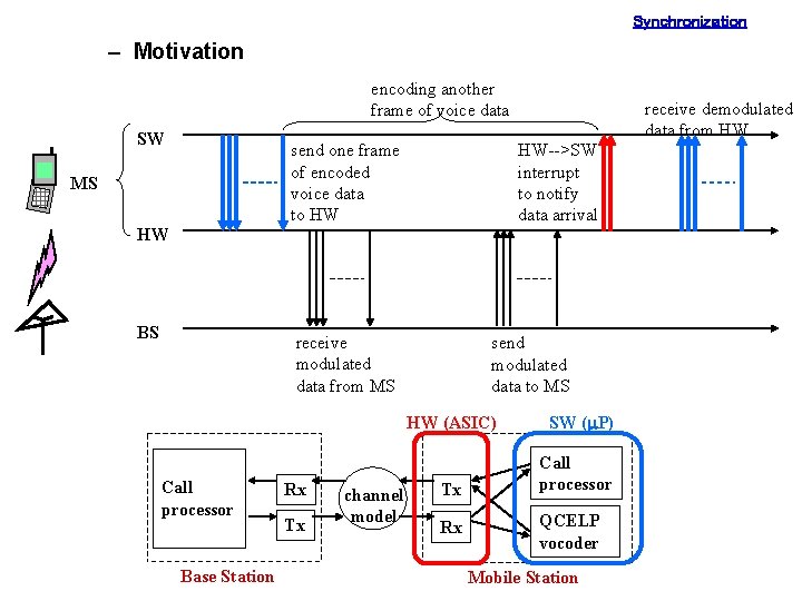 Synchronization – Motivation encoding another frame of voice data SW send one frame of