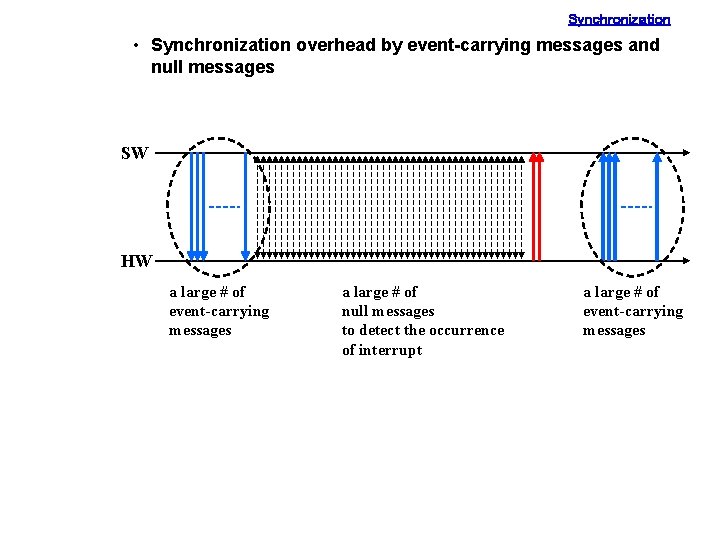 Synchronization • Synchronization overhead by event-carrying messages and null messages SW HW a large