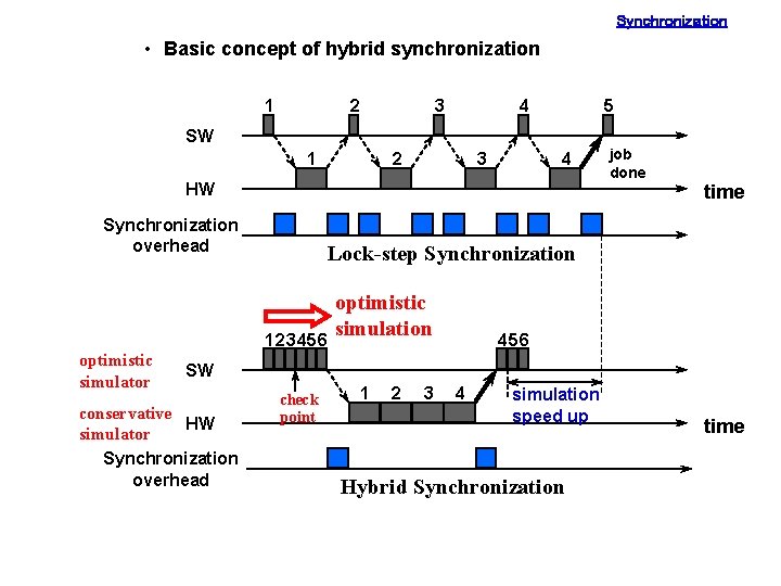 Synchronization • Basic concept of hybrid synchronization 1 2 3 4 5 SW 1